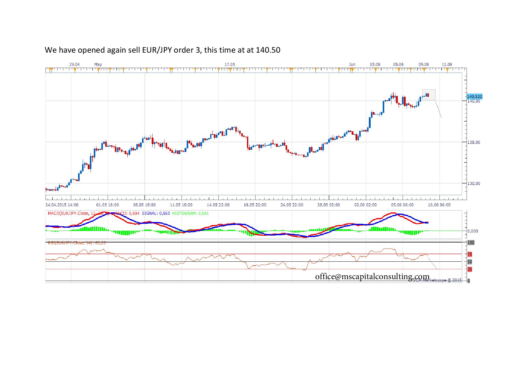 We have opened again sell EURjPY3 page 001